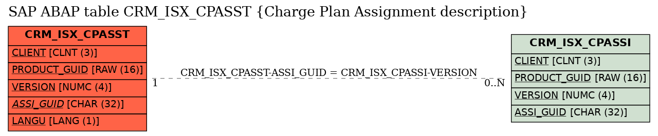 E-R Diagram for table CRM_ISX_CPASST (Charge Plan Assignment description)