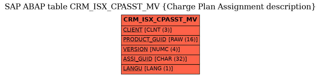 E-R Diagram for table CRM_ISX_CPASST_MV (Charge Plan Assignment description)
