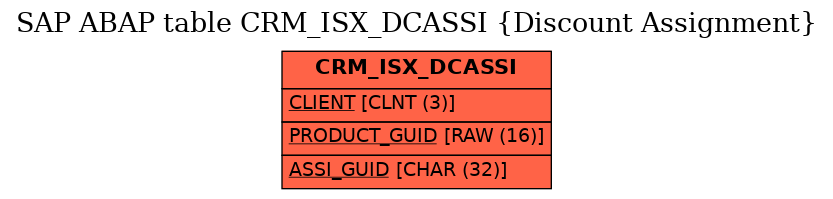 E-R Diagram for table CRM_ISX_DCASSI (Discount Assignment)
