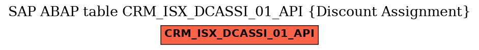E-R Diagram for table CRM_ISX_DCASSI_01_API (Discount Assignment)