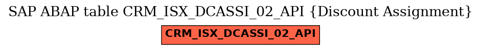 E-R Diagram for table CRM_ISX_DCASSI_02_API (Discount Assignment)