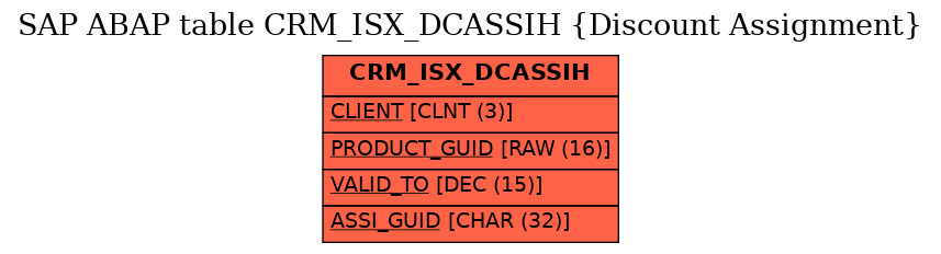 E-R Diagram for table CRM_ISX_DCASSIH (Discount Assignment)