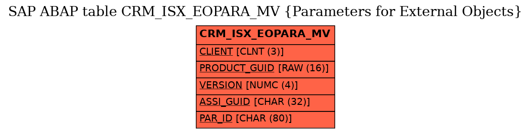 E-R Diagram for table CRM_ISX_EOPARA_MV (Parameters for External Objects)