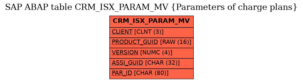 E-R Diagram for table CRM_ISX_PARAM_MV (Parameters of charge plans)