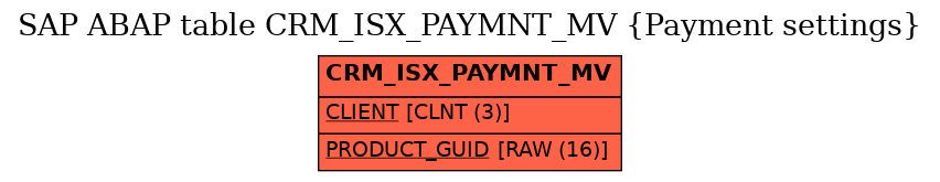 E-R Diagram for table CRM_ISX_PAYMNT_MV (Payment settings)