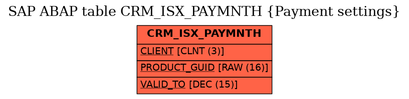 E-R Diagram for table CRM_ISX_PAYMNTH (Payment settings)