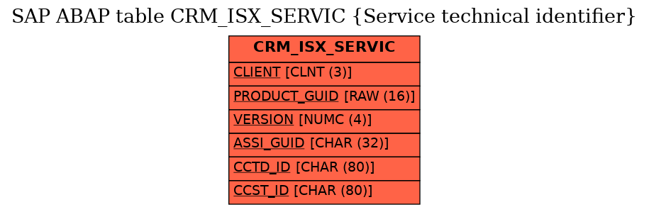 E-R Diagram for table CRM_ISX_SERVIC (Service technical identifier)
