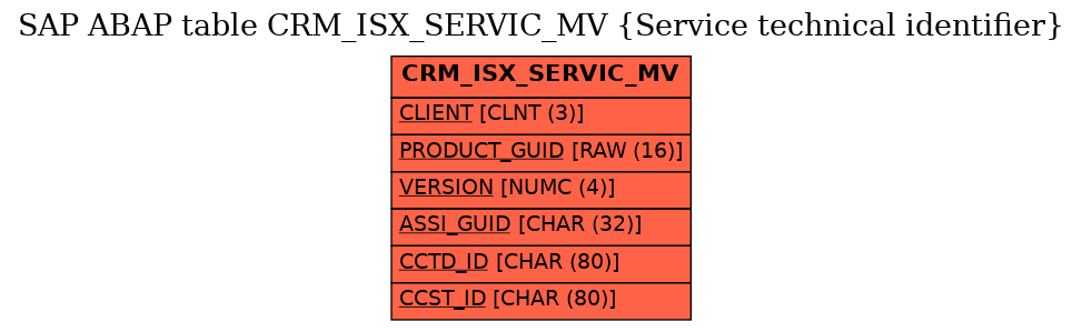 E-R Diagram for table CRM_ISX_SERVIC_MV (Service technical identifier)