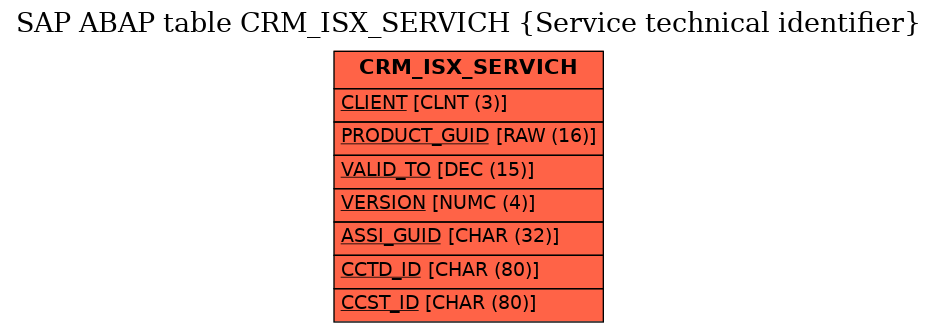 E-R Diagram for table CRM_ISX_SERVICH (Service technical identifier)