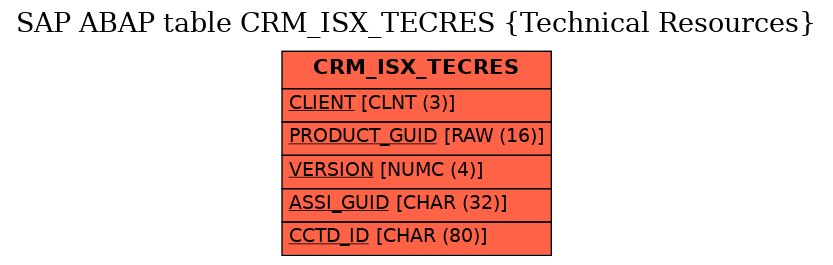 E-R Diagram for table CRM_ISX_TECRES (Technical Resources)