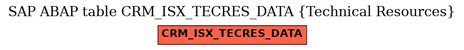 E-R Diagram for table CRM_ISX_TECRES_DATA (Technical Resources)