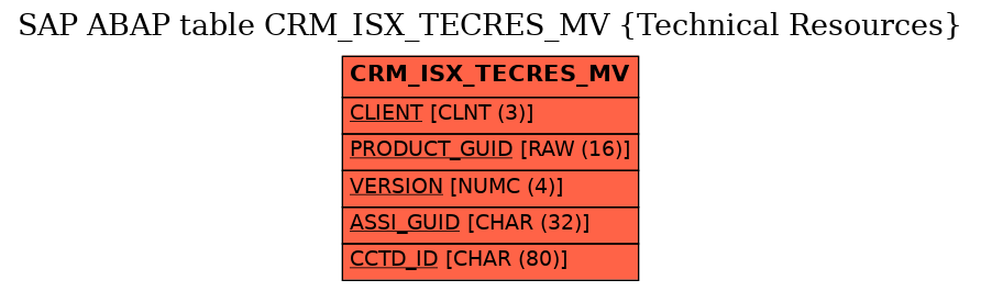 E-R Diagram for table CRM_ISX_TECRES_MV (Technical Resources)