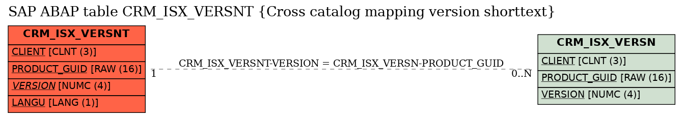 E-R Diagram for table CRM_ISX_VERSNT (Cross catalog mapping version shorttext)