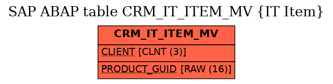 E-R Diagram for table CRM_IT_ITEM_MV (IT Item)