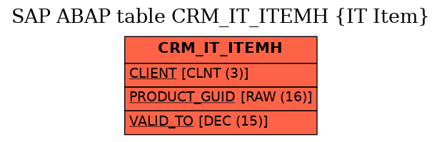 E-R Diagram for table CRM_IT_ITEMH (IT Item)