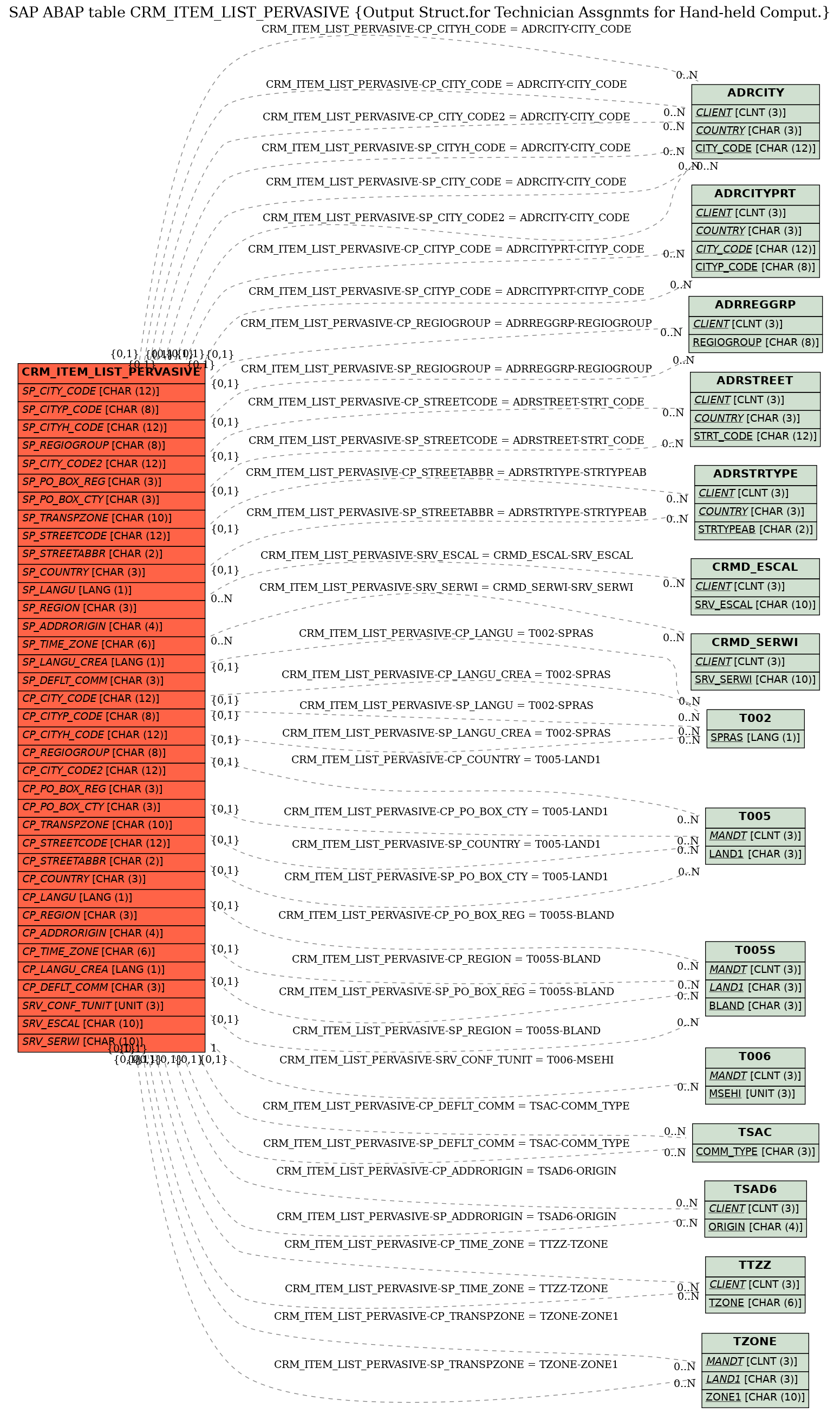 E-R Diagram for table CRM_ITEM_LIST_PERVASIVE (Output Struct.for Technician Assgnmts for Hand-held Comput.)