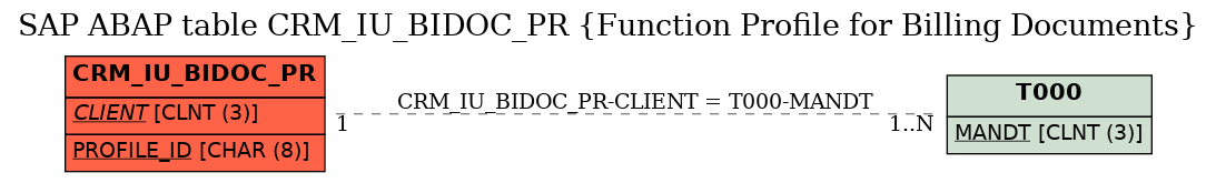 E-R Diagram for table CRM_IU_BIDOC_PR (Function Profile for Billing Documents)