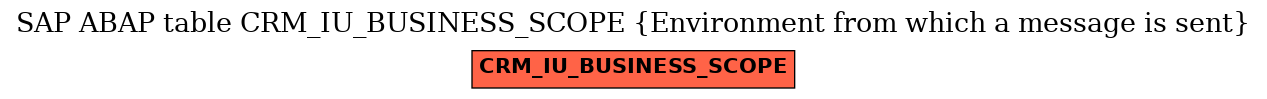 E-R Diagram for table CRM_IU_BUSINESS_SCOPE (Environment from which a message is sent)