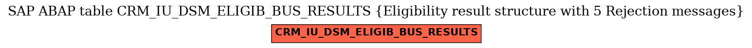 E-R Diagram for table CRM_IU_DSM_ELIGIB_BUS_RESULTS (Eligibility result structure with 5 Rejection messages)