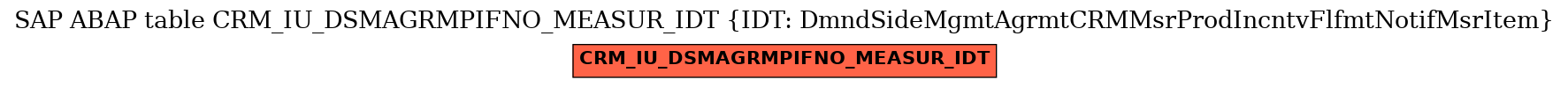 E-R Diagram for table CRM_IU_DSMAGRMPIFNO_MEASUR_IDT (IDT: DmndSideMgmtAgrmtCRMMsrProdIncntvFlfmtNotifMsrItem)