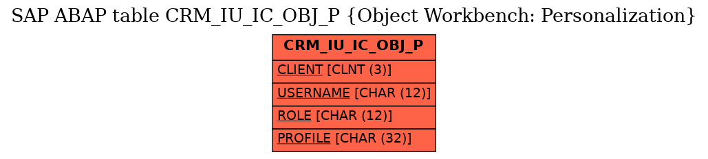 E-R Diagram for table CRM_IU_IC_OBJ_P (Object Workbench: Personalization)