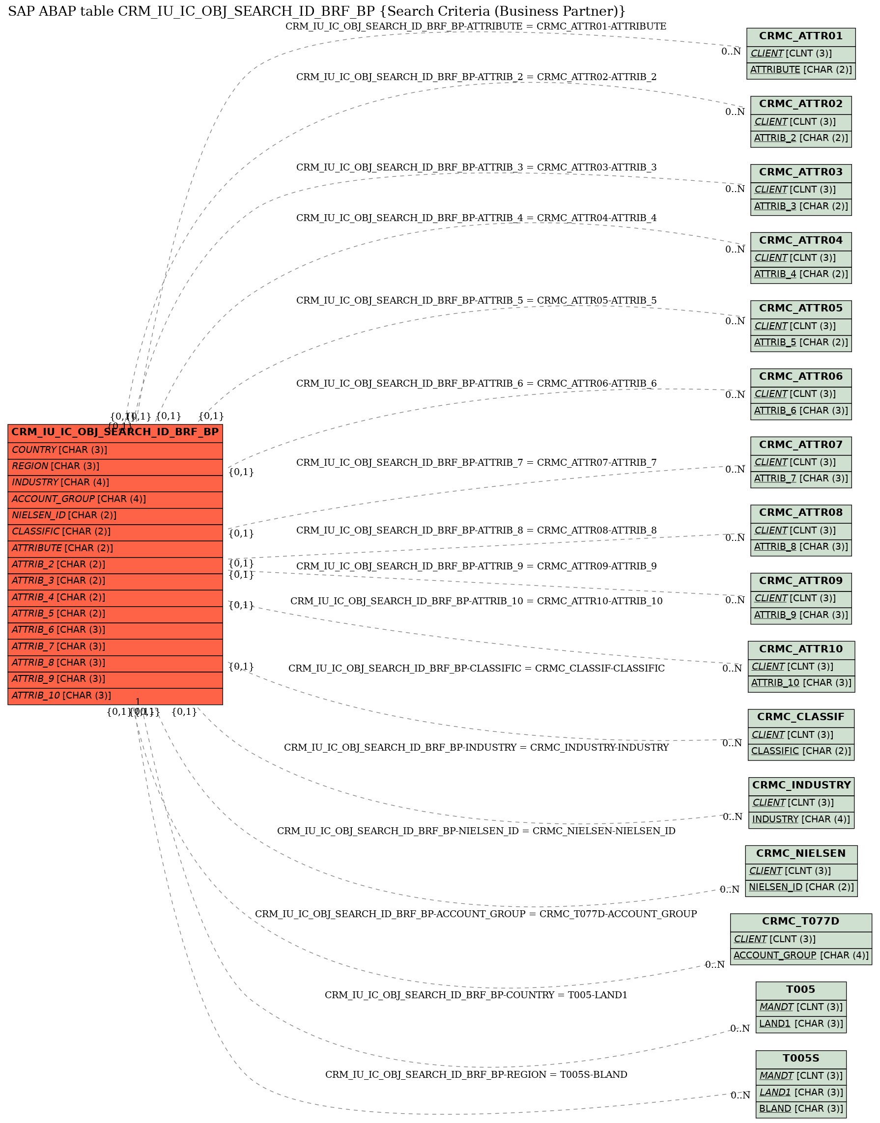 E-R Diagram for table CRM_IU_IC_OBJ_SEARCH_ID_BRF_BP (Search Criteria (Business Partner))