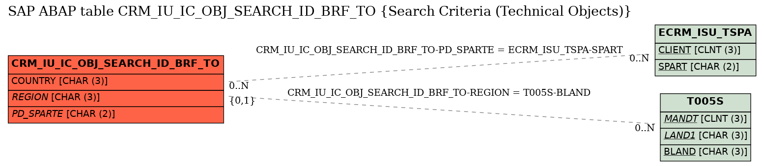 E-R Diagram for table CRM_IU_IC_OBJ_SEARCH_ID_BRF_TO (Search Criteria (Technical Objects))