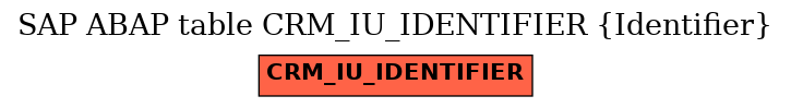 E-R Diagram for table CRM_IU_IDENTIFIER (Identifier)