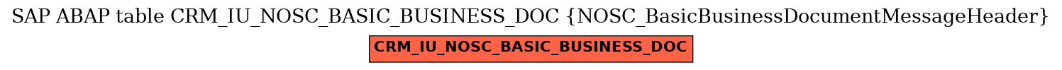 E-R Diagram for table CRM_IU_NOSC_BASIC_BUSINESS_DOC (NOSC_BasicBusinessDocumentMessageHeader)