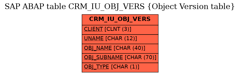 E-R Diagram for table CRM_IU_OBJ_VERS (Object Version table)