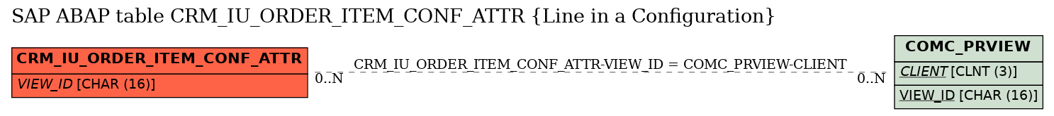 E-R Diagram for table CRM_IU_ORDER_ITEM_CONF_ATTR (Line in a Configuration)