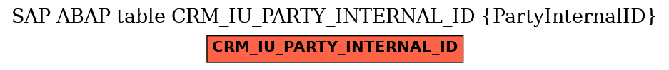E-R Diagram for table CRM_IU_PARTY_INTERNAL_ID (PartyInternalID)