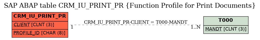E-R Diagram for table CRM_IU_PRINT_PR (Function Profile for Print Documents)