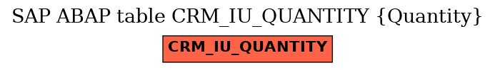 E-R Diagram for table CRM_IU_QUANTITY (Quantity)