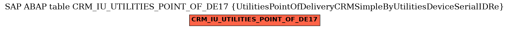 E-R Diagram for table CRM_IU_UTILITIES_POINT_OF_DE17 (UtilitiesPointOfDeliveryCRMSimpleByUtilitiesDeviceSerialIDRe)