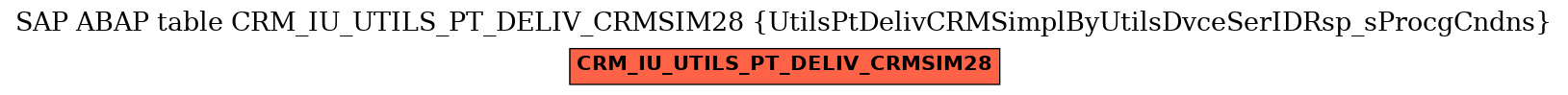 E-R Diagram for table CRM_IU_UTILS_PT_DELIV_CRMSIM28 (UtilsPtDelivCRMSimplByUtilsDvceSerIDRsp_sProcgCndns)