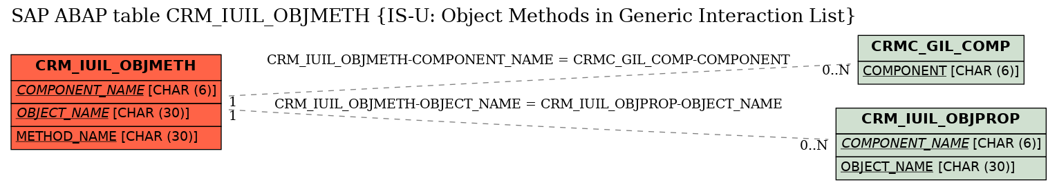 E-R Diagram for table CRM_IUIL_OBJMETH (IS-U: Object Methods in Generic Interaction List)