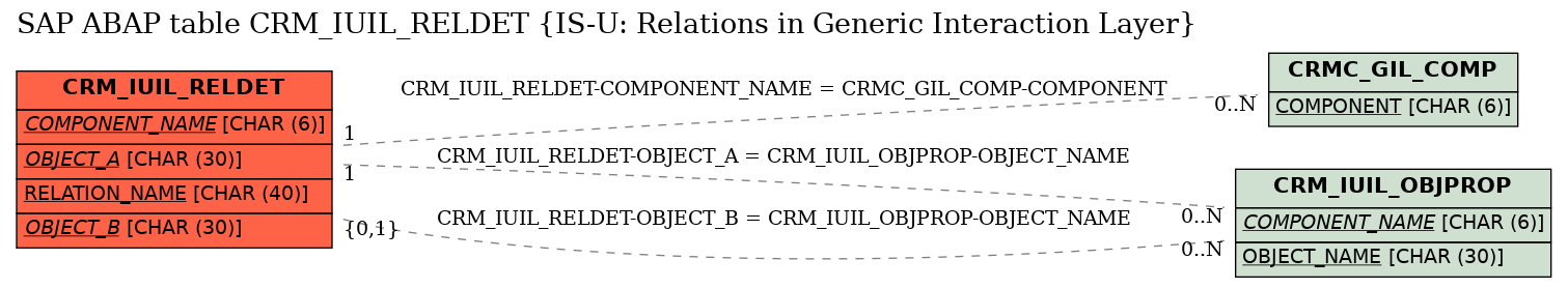 E-R Diagram for table CRM_IUIL_RELDET (IS-U: Relations in Generic Interaction Layer)