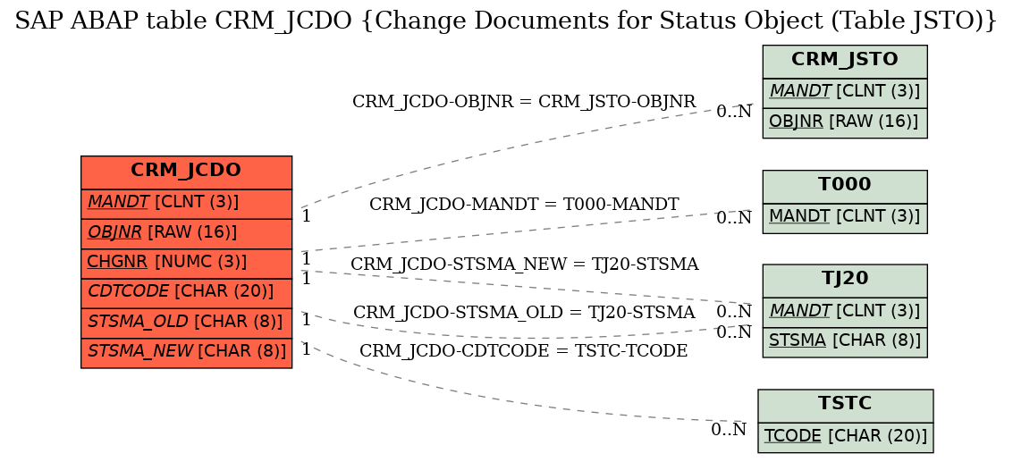 E-R Diagram for table CRM_JCDO (Change Documents for Status Object (Table JSTO))