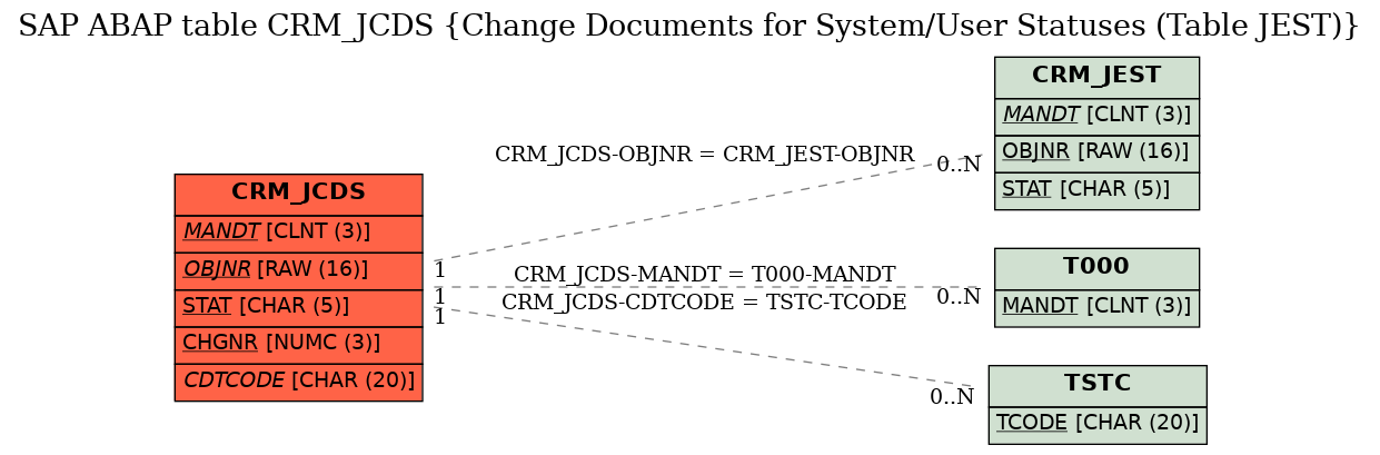 E-R Diagram for table CRM_JCDS (Change Documents for System/User Statuses (Table JEST))