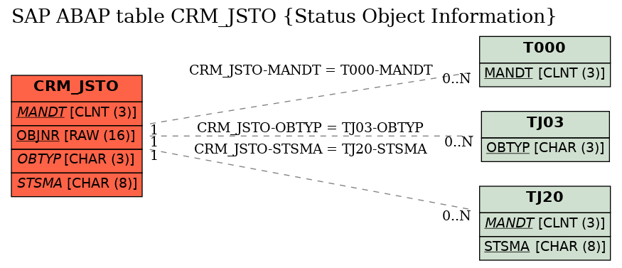 E-R Diagram for table CRM_JSTO (Status Object Information)