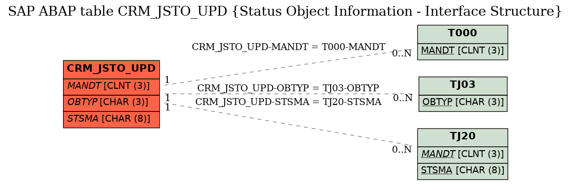 E-R Diagram for table CRM_JSTO_UPD (Status Object Information - Interface Structure)