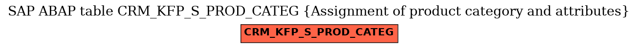E-R Diagram for table CRM_KFP_S_PROD_CATEG (Assignment of product category and attributes)