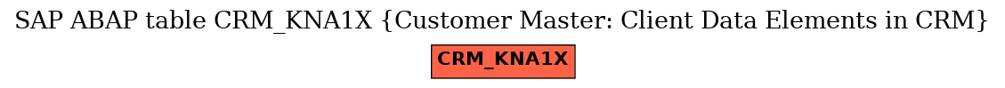 E-R Diagram for table CRM_KNA1X (Customer Master: Client Data Elements in CRM)