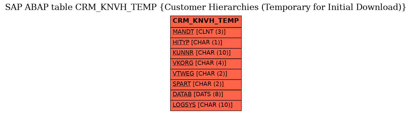 E-R Diagram for table CRM_KNVH_TEMP (Customer Hierarchies (Temporary for Initial Download))