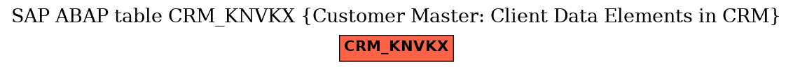 E-R Diagram for table CRM_KNVKX (Customer Master: Client Data Elements in CRM)