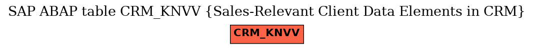 E-R Diagram for table CRM_KNVV (Sales-Relevant Client Data Elements in CRM)