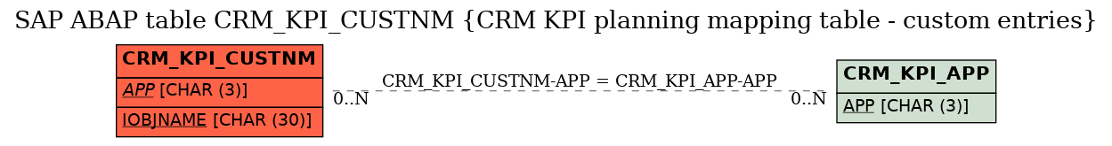 E-R Diagram for table CRM_KPI_CUSTNM (CRM KPI planning mapping table - custom entries)