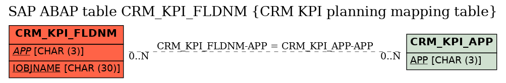 E-R Diagram for table CRM_KPI_FLDNM (CRM KPI planning mapping table)