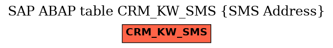 E-R Diagram for table CRM_KW_SMS (SMS Address)